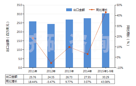 2011-2015年9月中國(guó)印花的其他純合纖長(zhǎng)絲布(純合纖布指按重量計(jì)其他合成纖維長(zhǎng)絲含量≥85%)(HS54077400)出口總額及增速統(tǒng)計(jì)